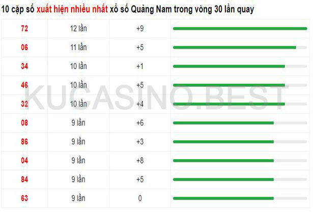 Soi cầu XSMT ngày 25/04/2023 dự đoán xổ số miền trung Thứ 3